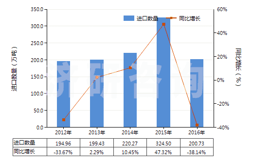 2012-2016年中國(guó)鋅礦砂及其精礦(HS26080000)進(jìn)口量及增速統(tǒng)計(jì)